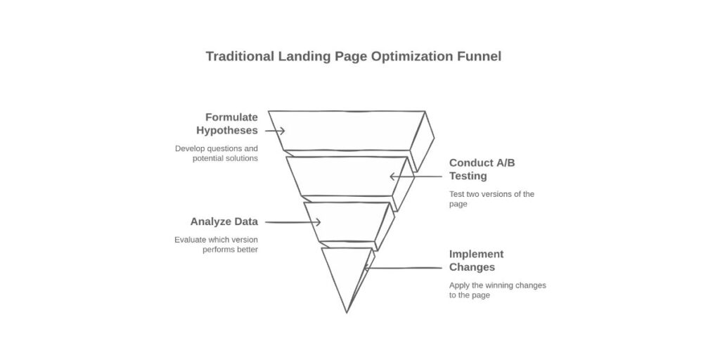 How Marketers Traditionally Optimize Pages
